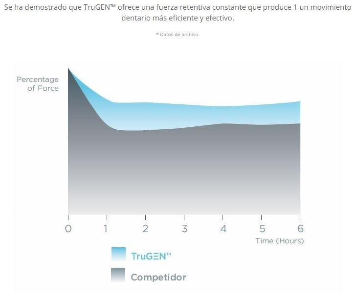 alineadores spark tienen mayor fuerza retentiva